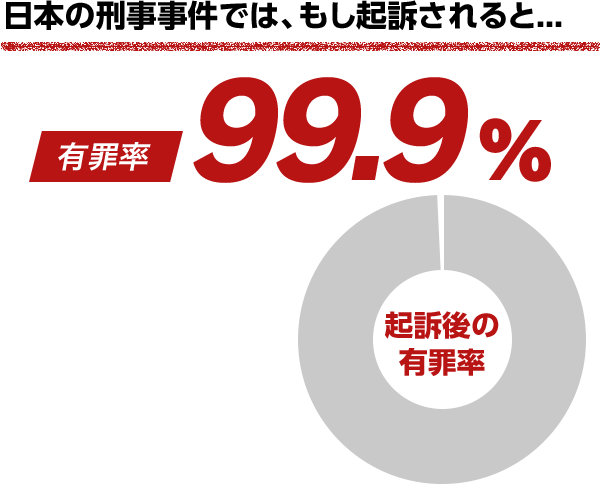 日本の刑事事件では、もし起訴されると…