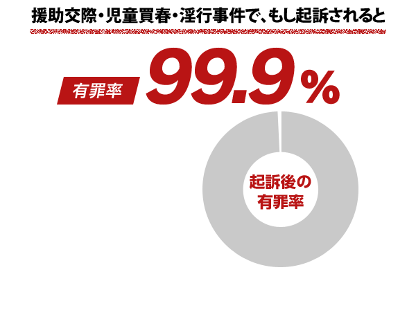 援助交際・児童買春・淫行事件で、もし起訴されると有罪率99.9%