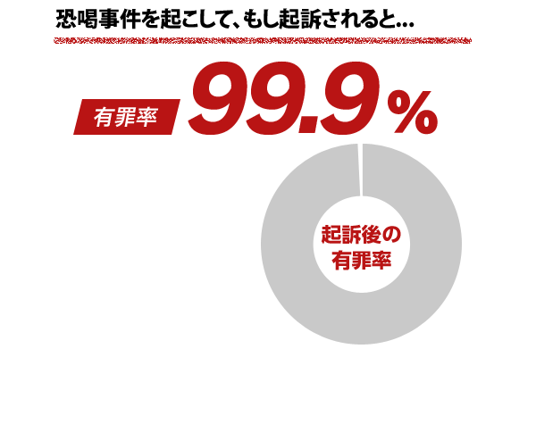 恐喝事件を起こして、もし起訴されると