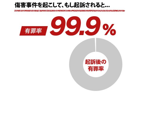 傷害事件を起こして、もし起訴されると