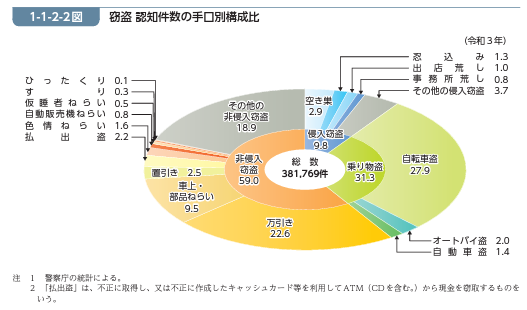 窃盗 認知件数の手口別構成比