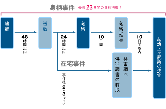 占有離脱物横領罪で逮捕された 身柄解放 不起訴処分 刑を軽くするのが得意な弁護士に相談 刑事事件弁護士相談広場