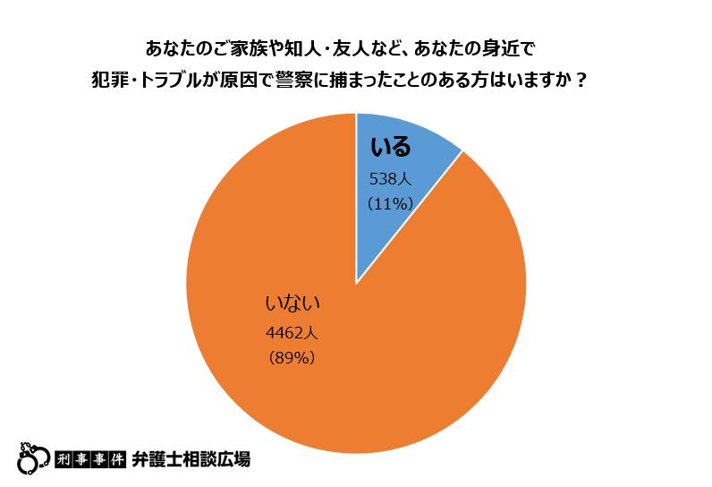 Q1. あなたのご家族や知人・友人など、あなたの身近で犯罪・トラブルが原因で警察に捕まったことのある方はいますか？