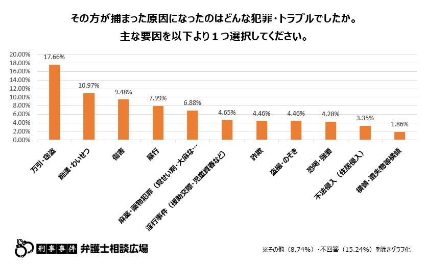 Q2.その方が捕まった原因になったのはどんな犯罪・トラブルでしたか。主な要因を以下より１つ選択してください。