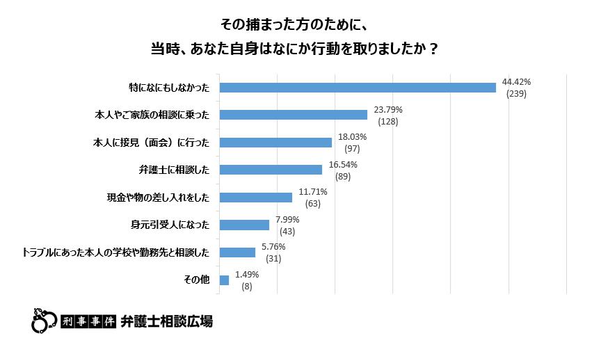 Q3.その捕まった方のために、当時、あなた自身はなにか行動を取りましたか？