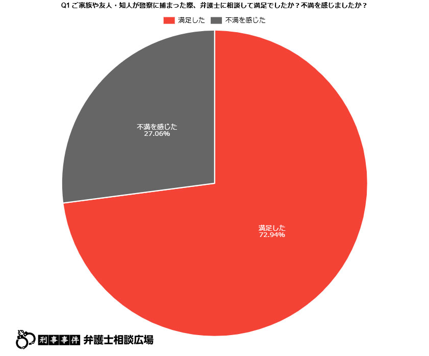 ご家族や友人・知人が警察に捕まった際、弁護士に相談して満足でしたか？不満を感じましたか？